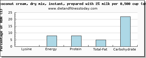 lysine and nutritional content in coconut milk